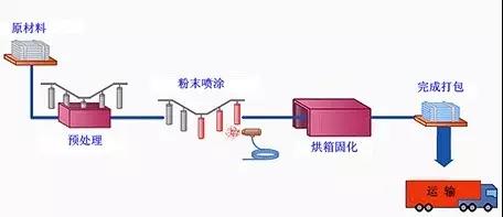 粉末喷涂 (Powder coating)工艺流程